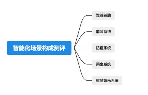 魯大師電動(dòng)車智能化測(cè)評(píng)報(bào)告第九期