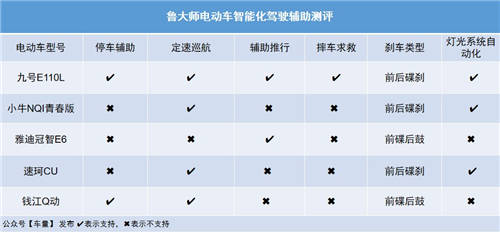 魯大師電動(dòng)車智能化測(cè)評(píng)報(bào)告第九期