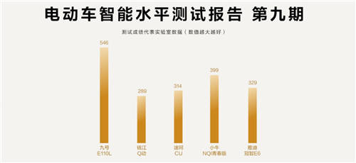 魯大師電動(dòng)車智能化測(cè)評(píng)報(bào)告第九期