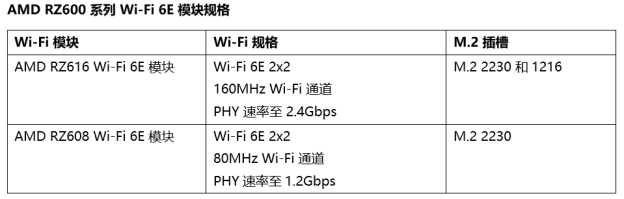 聯(lián)發(fā)科、AMD合作推出Wi-Fi 6E模組，登陸2022年筆記本/臺(tái)式電腦，帶來超快連網(wǎng)體驗(yàn)