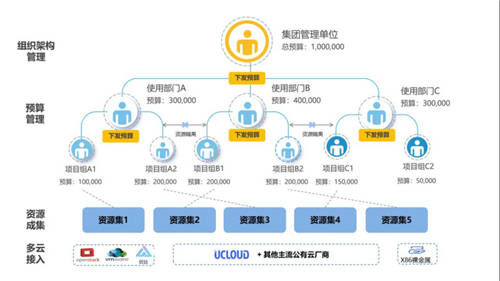 UCloud優(yōu)刻得針對(duì)政企客戶組織架構(gòu)，推出一站式云管平臺(tái)UCMP