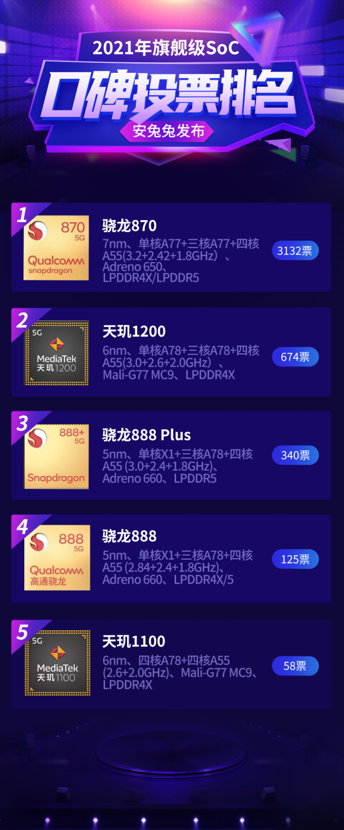 發(fā)哥站起來(lái)了！安年度口碑旗艦級(jí)芯片TOP5聯(lián)發(fā)科天璣搶占兩席