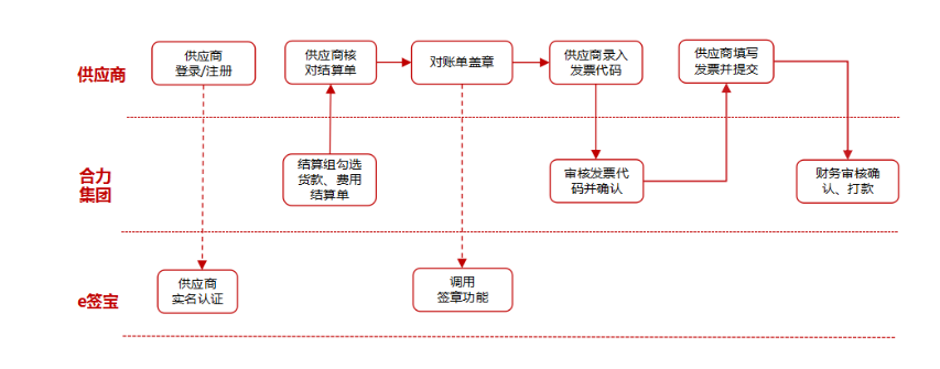 貴州合力超市攜手e簽寶，電子簽名為供應(yīng)鏈管理減負(fù)