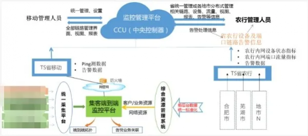 監(jiān)控易攜手三大運營商，助推安徽省農行三級網(wǎng)扁平化管理