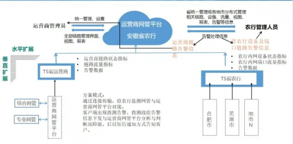 監(jiān)控易攜手三大運營商，助推安徽省農行三級網(wǎng)扁平化管理