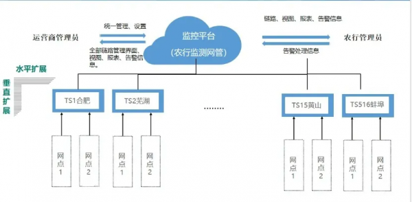 監(jiān)控易攜手三大運營商，助推安徽省農行三級網(wǎng)扁平化管理