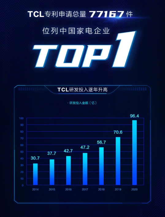 超大屏戰(zhàn)略見成效！TCL成98巨幕市場銷量冠軍