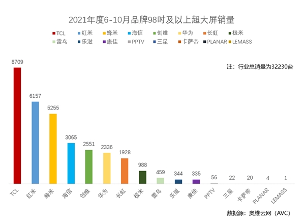 超大屏戰(zhàn)略見成效！TCL成98巨幕市場銷量冠軍