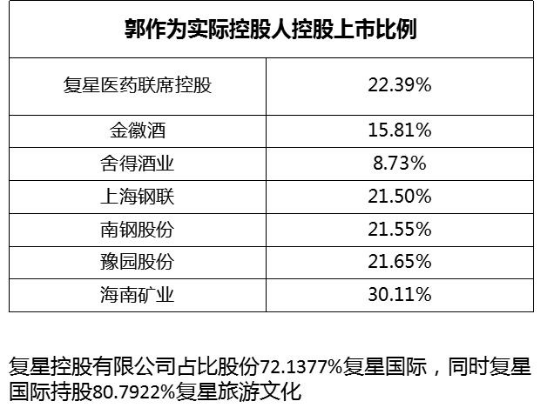 致力科技與文化的協(xié)同發(fā)展，復(fù)星國(guó)際郭廣昌以身作則