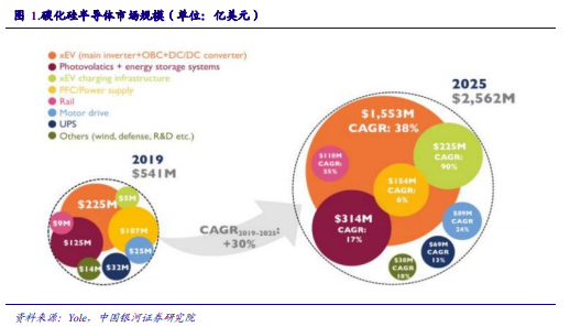 博眾投資：能源革命+新能源汽車量價齊升，第三代半導體迎發(fā)展新機遇！