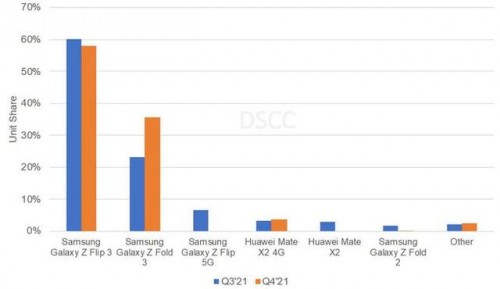 2021 Q3三星折疊屏手機(jī)市場(chǎng)份額達(dá)93% 引領(lǐng)行業(yè)發(fā)展