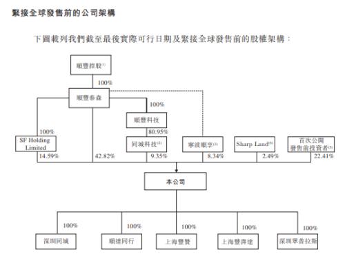 富途ESOP：三年跑出百億市值，后起之秀順豐同城做對了什么？