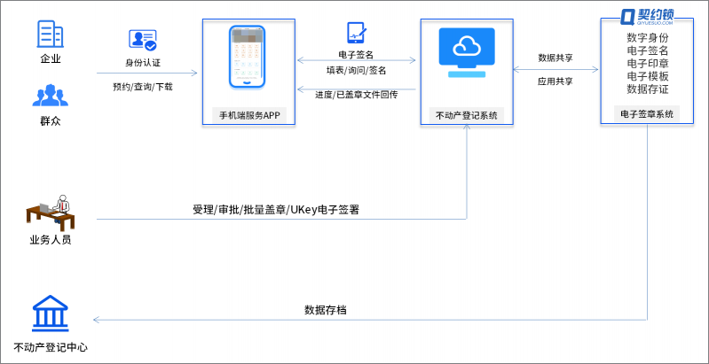 不動產(chǎn)登記引入電子簽章，在線簽發(fā)證照證明，信息自主查詢、下載