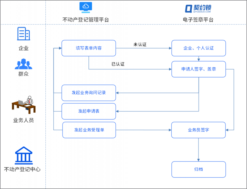 不動產(chǎn)登記引入電子簽章，在線簽發(fā)證照證明，信息自主查詢、下載