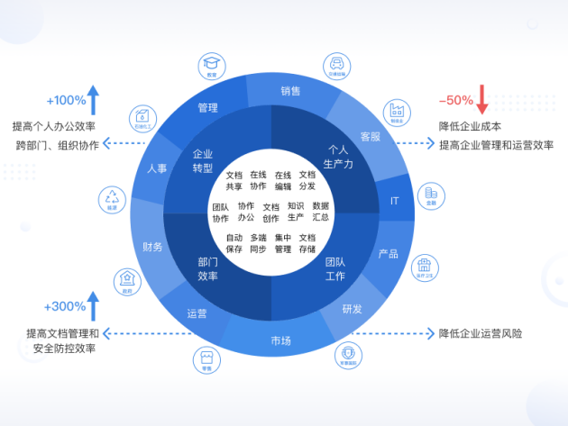 【這是一篇團隊協(xié)作辦公的功能帖】盤點暢寫文檔協(xié)作平臺的功能優(yōu)勢