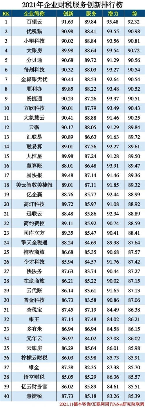 大賬房名列“2021年企業(yè)財(cái)稅服務(wù)創(chuàng)新排行榜”