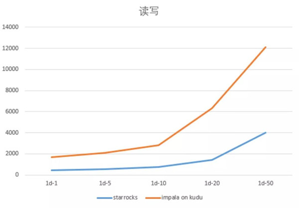 多點(diǎn)DMALL x StarRocks：實(shí)現(xiàn)存儲(chǔ)引擎的收斂，保障高查詢并發(fā)及低延遲要求