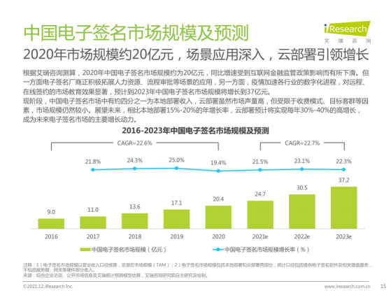 2021最新報(bào)告出爐，e簽寶再次領(lǐng)跑電子簽名行業(yè)