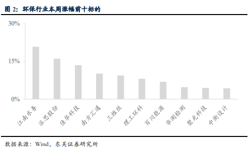 博眾投資：估值中樞持續(xù)上移，環(huán)保板塊迎來風口！