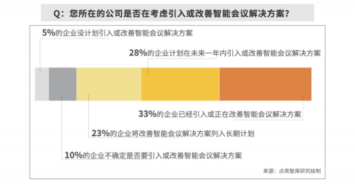 逾八成企業(yè)青睞智能會(huì)議，MAXHUB方案為何更受用戶認(rèn)可？