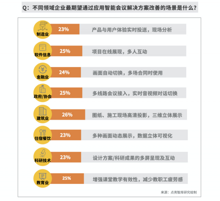 逾八成企業(yè)青睞智能會(huì)議，MAXHUB方案為何更受用戶認(rèn)可？