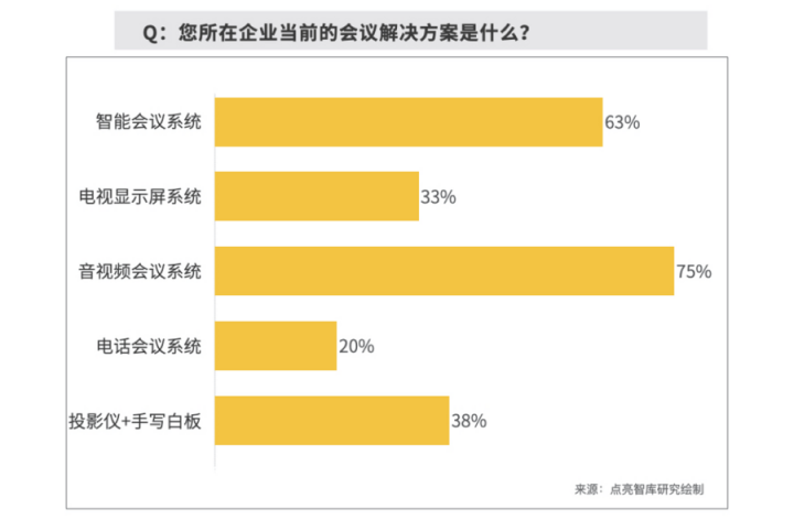 逾八成企業(yè)青睞智能會(huì)議，MAXHUB方案為何更受用戶認(rèn)可？