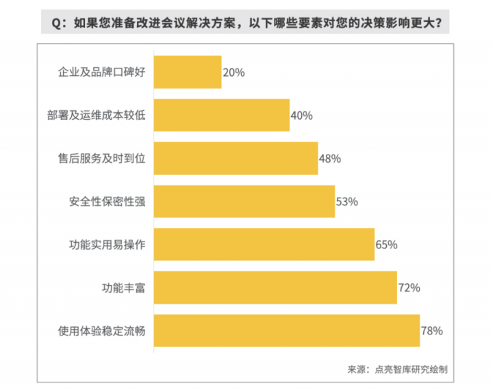 報告揭秘高管眼中的高效會議室，MAXHUB或成“高效+”會議室標配！