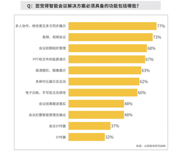 報告揭秘高管眼中的高效會議室，MAXHUB或成“高效+”會議室標配！