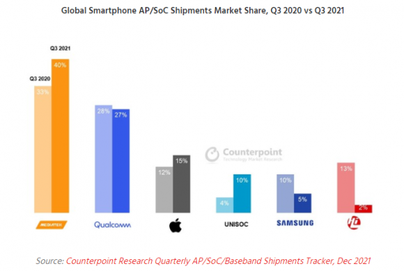 2021Q3展銳智能手機(jī)芯片全球市占率達(dá)10%， 重回三星