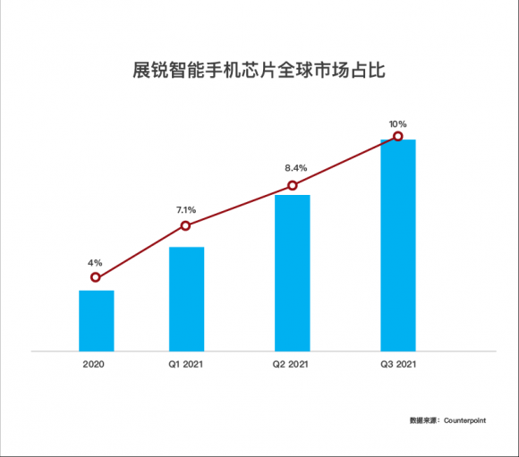 2021Q3展銳智能手機(jī)芯片全球市占率達(dá)10%， 重回三星