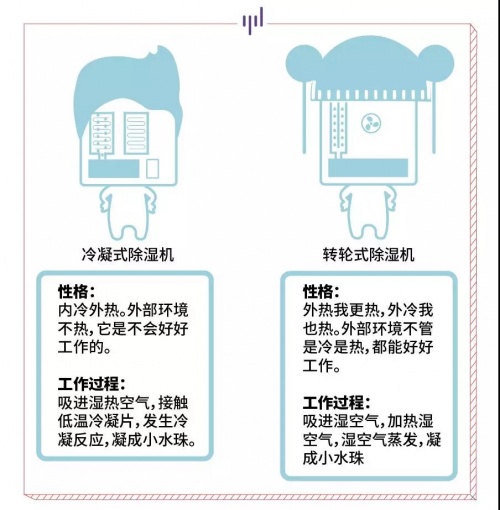 家用除濕機(jī)大剖析，看看那款適合你