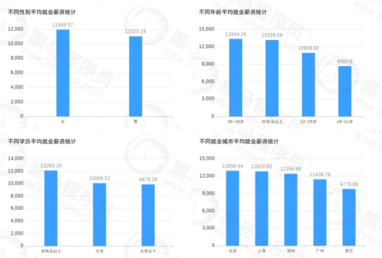 傳智教育黑馬程序員發(fā)布11月各學(xué)科就業(yè)報(bào)告，數(shù)字化人才就業(yè)率及薪資優(yōu)勢(shì)明顯