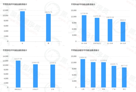 傳智教育黑馬程序員發(fā)布11月各學(xué)科就業(yè)報(bào)告，數(shù)字化人才就業(yè)率及薪資優(yōu)勢(shì)明顯