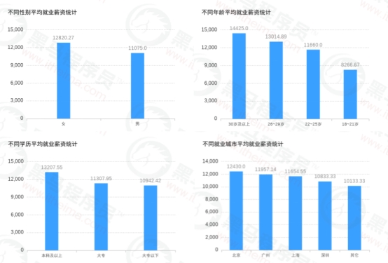 傳智教育黑馬程序員發(fā)布11月各學(xué)科就業(yè)報(bào)告，數(shù)字化人才就業(yè)率及薪資優(yōu)勢(shì)明顯