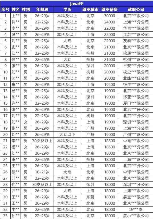 傳智教育黑馬程序員發(fā)布11月各學(xué)科就業(yè)報(bào)告，數(shù)字化人才就業(yè)率及薪資優(yōu)勢(shì)明顯