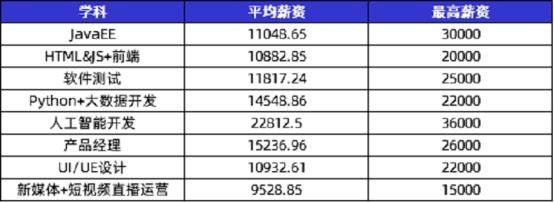 傳智教育黑馬程序員發(fā)布11月各學(xué)科就業(yè)報(bào)告，數(shù)字化人才就業(yè)率及薪資優(yōu)勢(shì)明顯