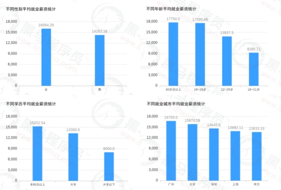 傳智教育黑馬程序員發(fā)布11月各學(xué)科就業(yè)報(bào)告，數(shù)字化人才就業(yè)率及薪資優(yōu)勢(shì)明顯