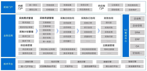 管理需求、理順計(jì)劃，讓采購(gòu)數(shù)字化高效“起跑”