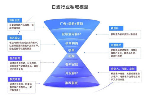 探馬SCRM私域案例拆解： 年銷4個億的白酒企業(yè)，是怎么開啟私域的？