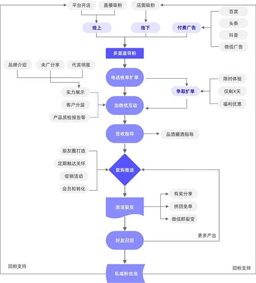 探馬SCRM私域案例拆解： 年銷4個億的白酒企業(yè)，是怎么開啟私域的？