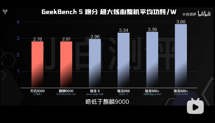 天璣9000的全局能效優(yōu)化技術(shù)有多強悍？功耗完爆新驍龍8竟有30%