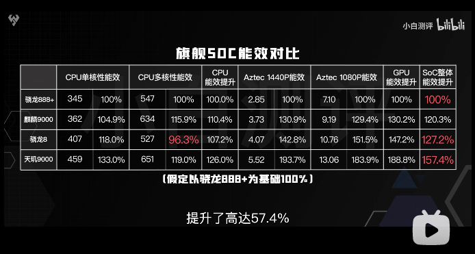 天璣9000的全局能效優(yōu)化技術(shù)有多強悍？功耗完爆新驍龍8竟有30%