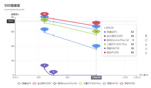 SSD也有鐵人三項競賽？致鈦數(shù)據(jù)竟比三星西數(shù)更亮眼