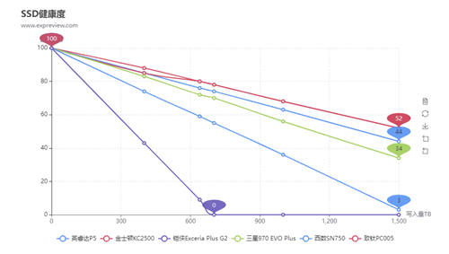 SSD也有鐵人三項競賽？致鈦數(shù)據(jù)竟比三星西數(shù)更亮眼