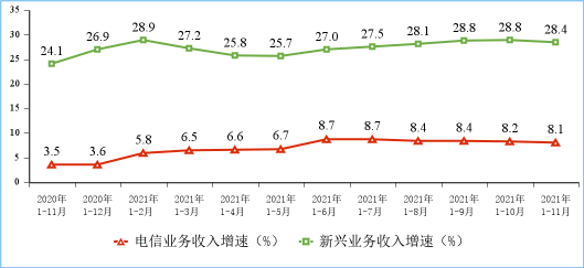 2020-2021年1-11月份新興業(yè)務(wù)收入增長(zhǎng)情況