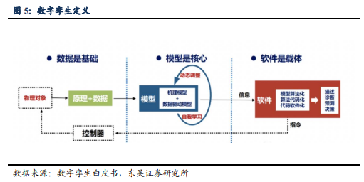 博眾投資：又一新風(fēng)口降臨，數(shù)字孿生持續(xù)升溫！