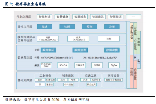 博眾投資：又一新風(fēng)口降臨，數(shù)字孿生持續(xù)升溫！