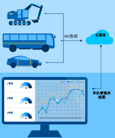 加速車隊(duì)管理的智能化轉(zhuǎn)型 協(xié)同改善交通運(yùn)輸體驗(yàn)