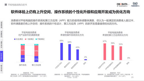 用戶購買平板電腦最大疑慮：無可用APP、不適配